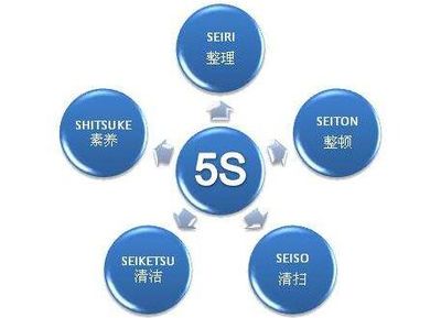 企業(yè)管理 企業(yè)推行5S管理有何作用？